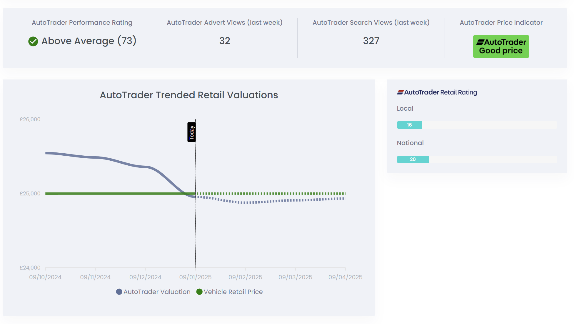 Auto Trader integration showing performance rating and retail valuations